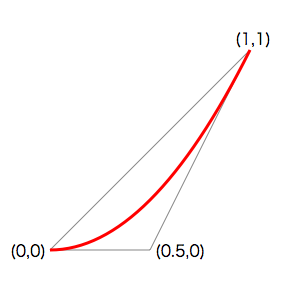 (0,0),(0.5,0),(1,1)の3点が作る2次ベジェ曲線