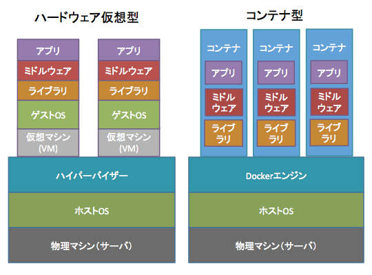 ハードウェア仮想型とコンテナ型の違い