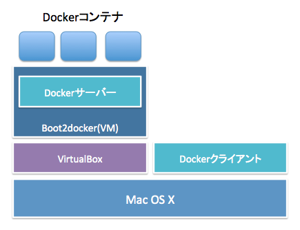 Dockerインストール構成図