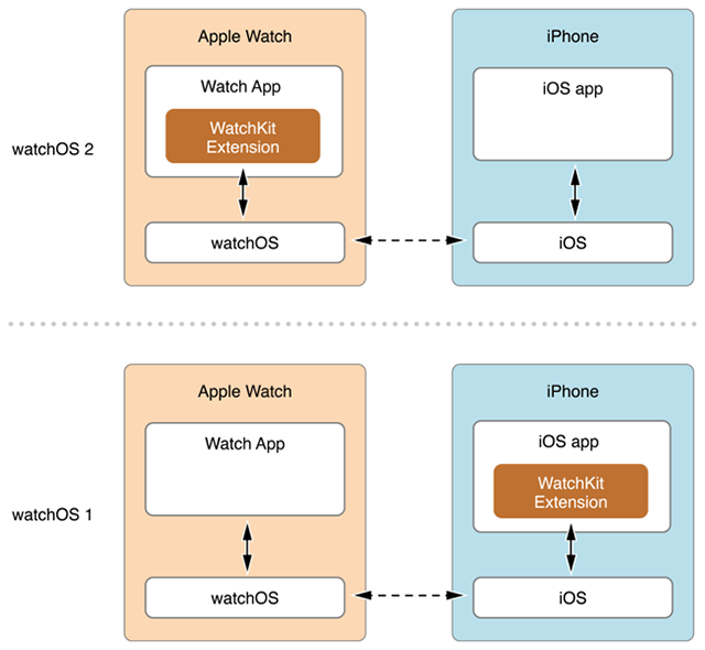 watchos2とwatchos1の違い