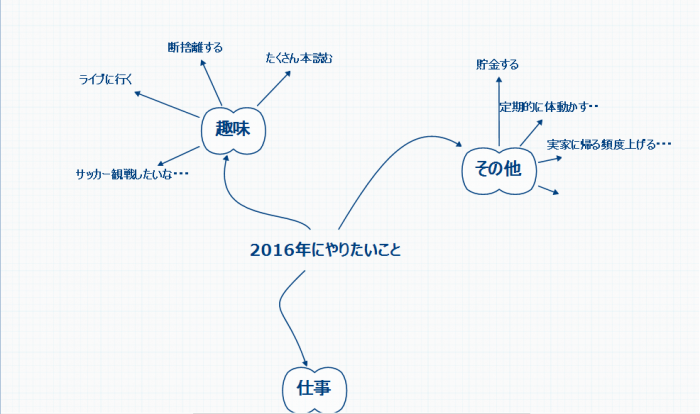 トピックに紐づくキーワードを書き足していく