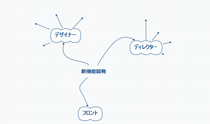 課題解決に必要なことを書く