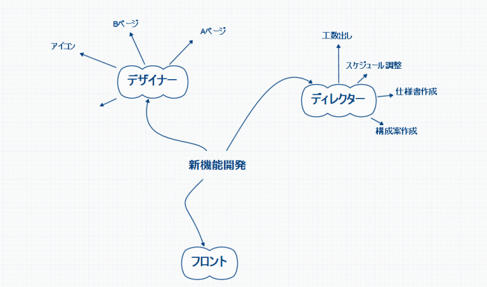 依頼内容、実施内容を書き足す