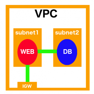 VPCの構成