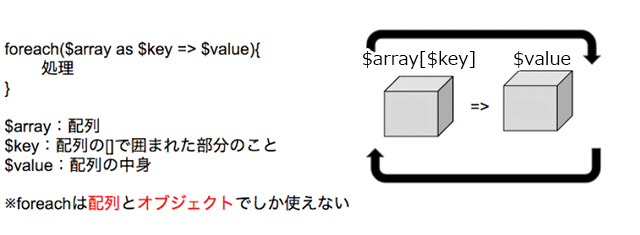 foreachは配列とオブジェクトでしか使えない