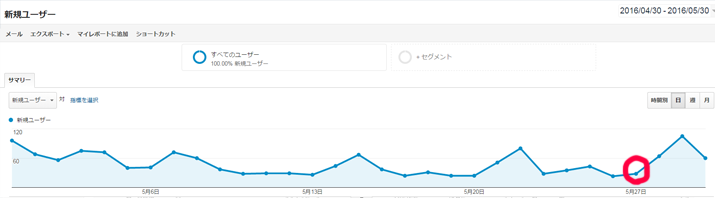 Google Analyticsで確認