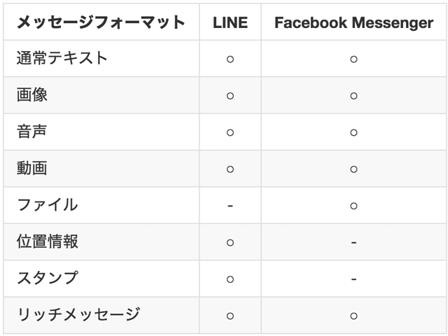 botの送信できるメッセージフォーマット