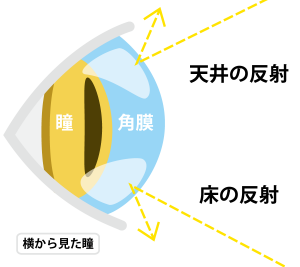 光の反射について考える