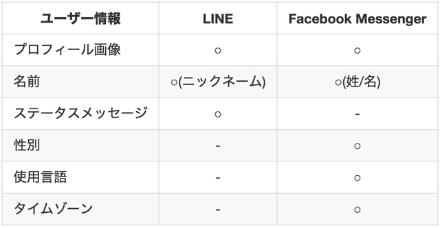 botで取得できるユーザー情報