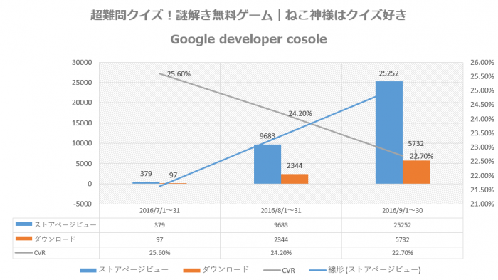 Google Playでのランキングがアップ