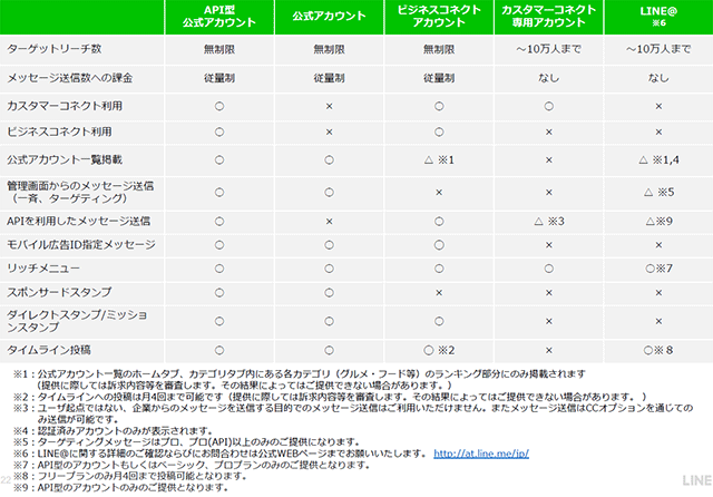 LINEの企業アカウントの機能の違い