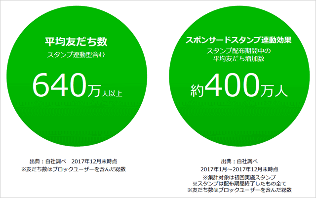 LINE公式アカウントの平均友だち数