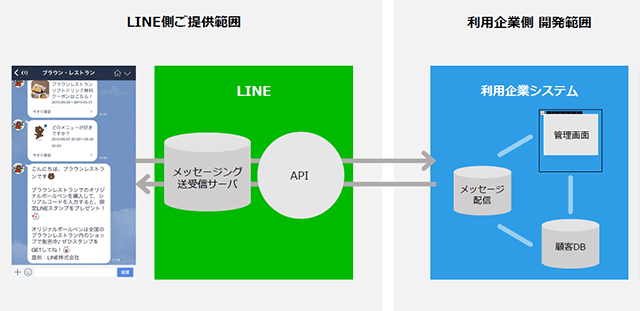 LINEビジネスコネクトの仕組み