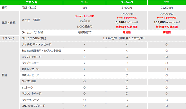 LINE@の費用