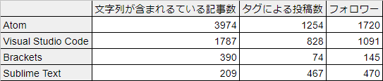 Qiitaでの人気のHTMLエディタ