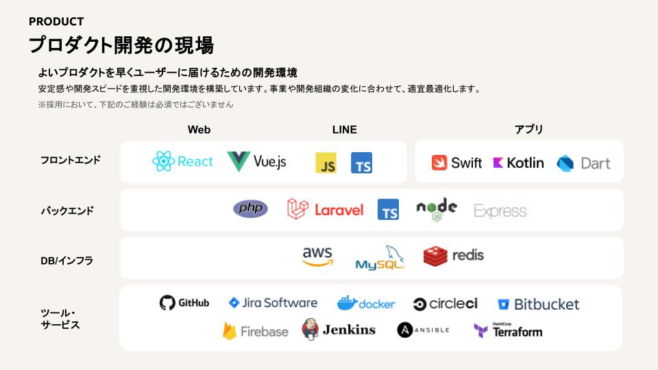 ソニックムーブはよいプロダクトを早くユーザーに届けるための開発環境として、React,Vye.js,JavaScript,TypeScript,Swift,Kotolin,Dart,PHP,Laravel,node.js,Express,AWS,MySQL,redis,Github,Jira,docker,circleCI,Bitbucket,Firebase,Jenkins,ANSIBLE,Terraformなどを採用しています。