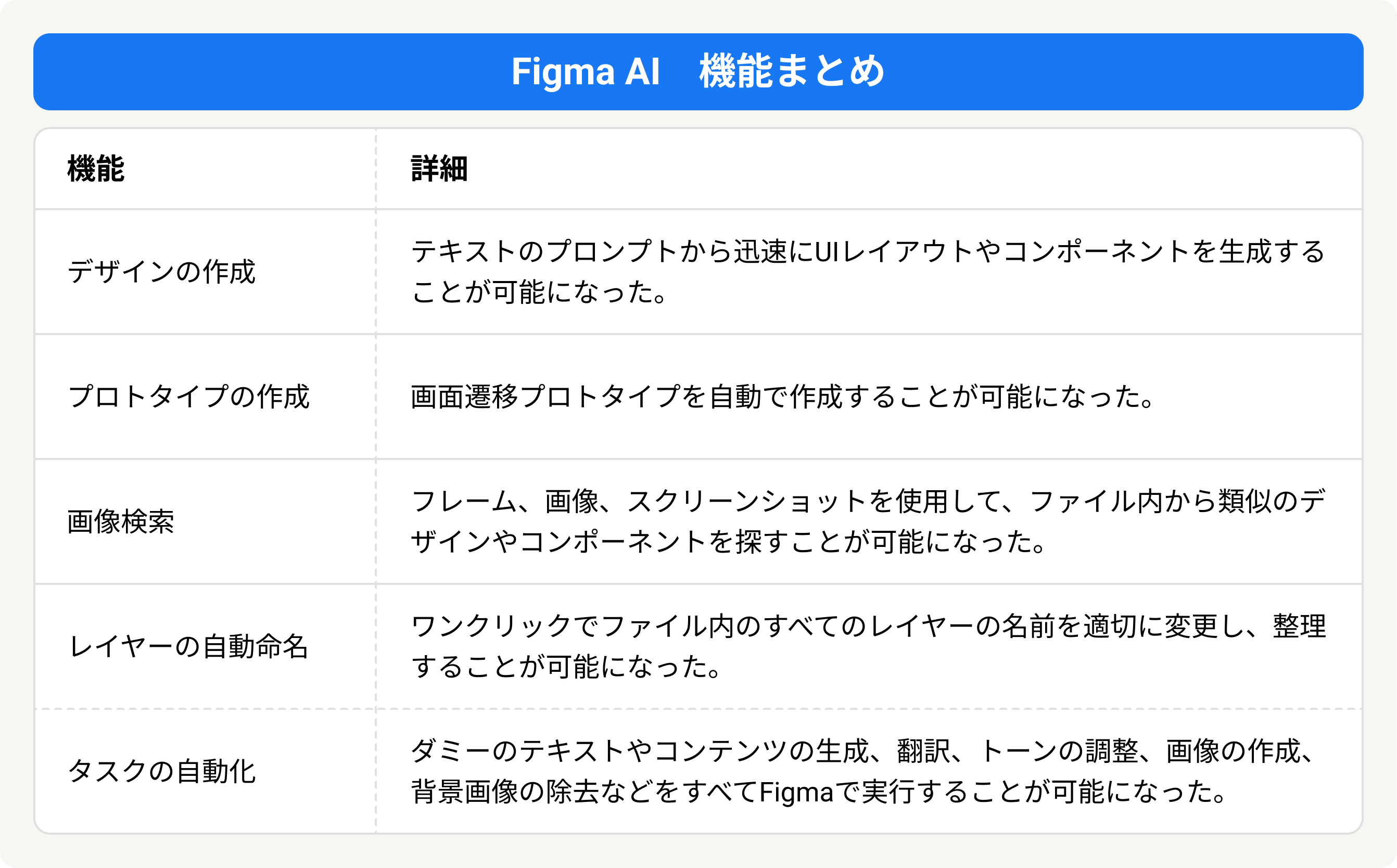 Figma AI 機能まとめ。テキストのプロンプトからデザインの作成。画面遷移プロトタイプの自動作成。フレーム・画像・スクリーンショットを利用したファイル内の類似デザイン検索。レイヤーの自動命名。ダミーテキストやコンテンツの生成・翻訳・トーン調整・画像作成・背景画像の除去などのタスク自動化。