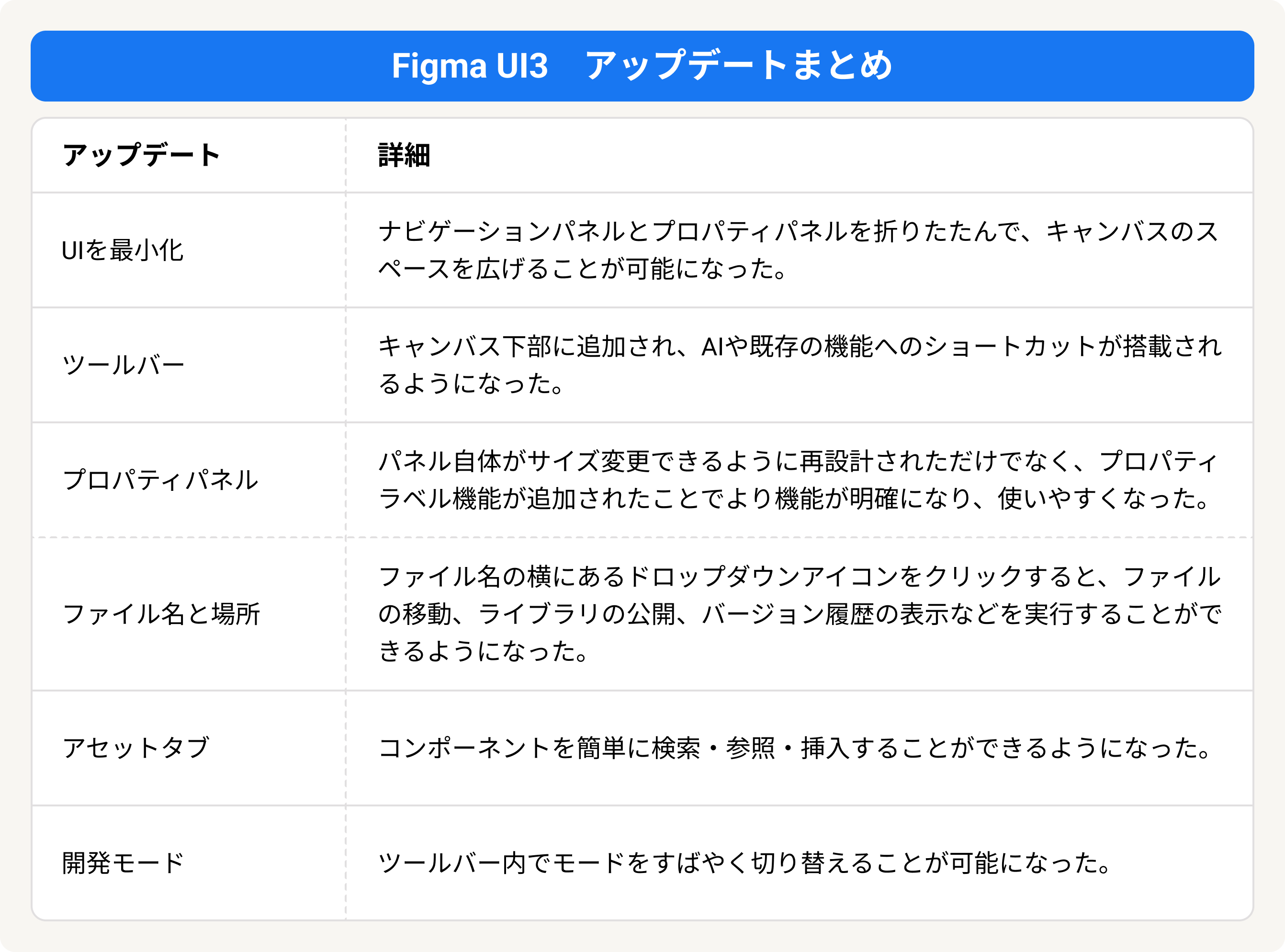 Figma UI3 アップデートまとめ。UIの最小化が可能になった。ツールバーがキャンパス下部に追加され、AIや既存の機能へのショートカットが搭載。プロパティパネルがサイズ変更可能になり、ラベル機能が追加。ファイル名の横にあるドロップダウンアイコンから、ファイルの移動・ライブラリの公開・バージョン履歴の表示などが実行可能に。アセットタブでコンポーネントを簡単に検索・参照・挿入可能に。開発モードへの切り替えがツールバー内で可能に。