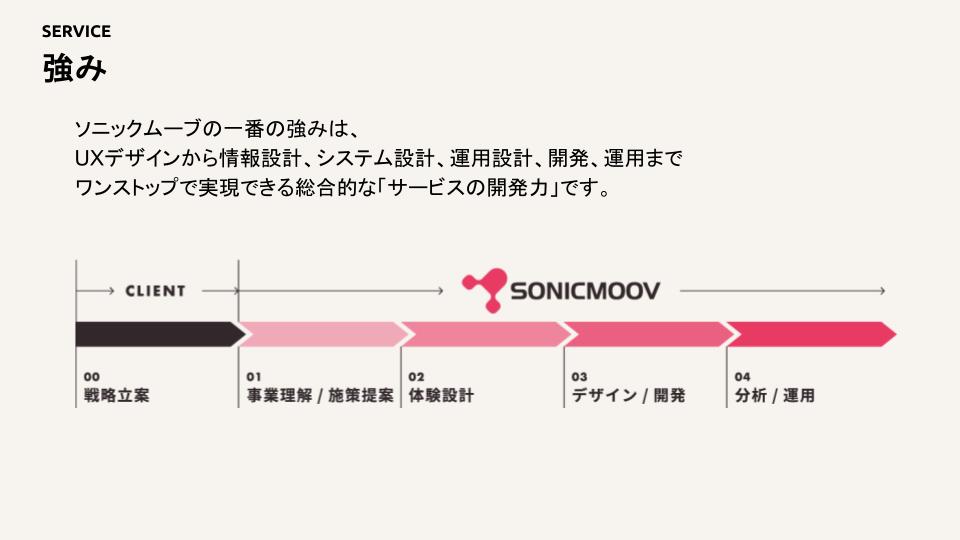 ソニックムーブの一番の強みは、UXデザインから情報設計・システム設計・運用設計・開発・運用までワンストップで実現できる総合的なサービスの開発力です。