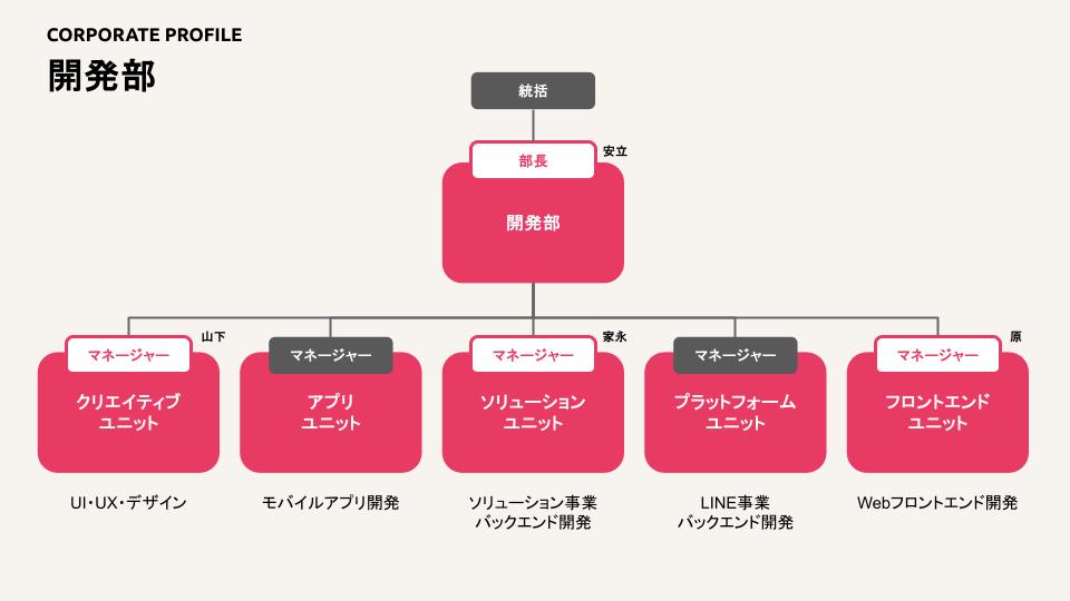 ソニックムーブ開発部の組織図。統括の下に部長の安立がおり、その元にユニットが5つ存在しています。それぞれ、UI/UXデザイン、モバイルアプリ開発、ソリューション事業バックエンド開発、LINE事業バックエンド開発、Webフロントエンド開発を担当します。