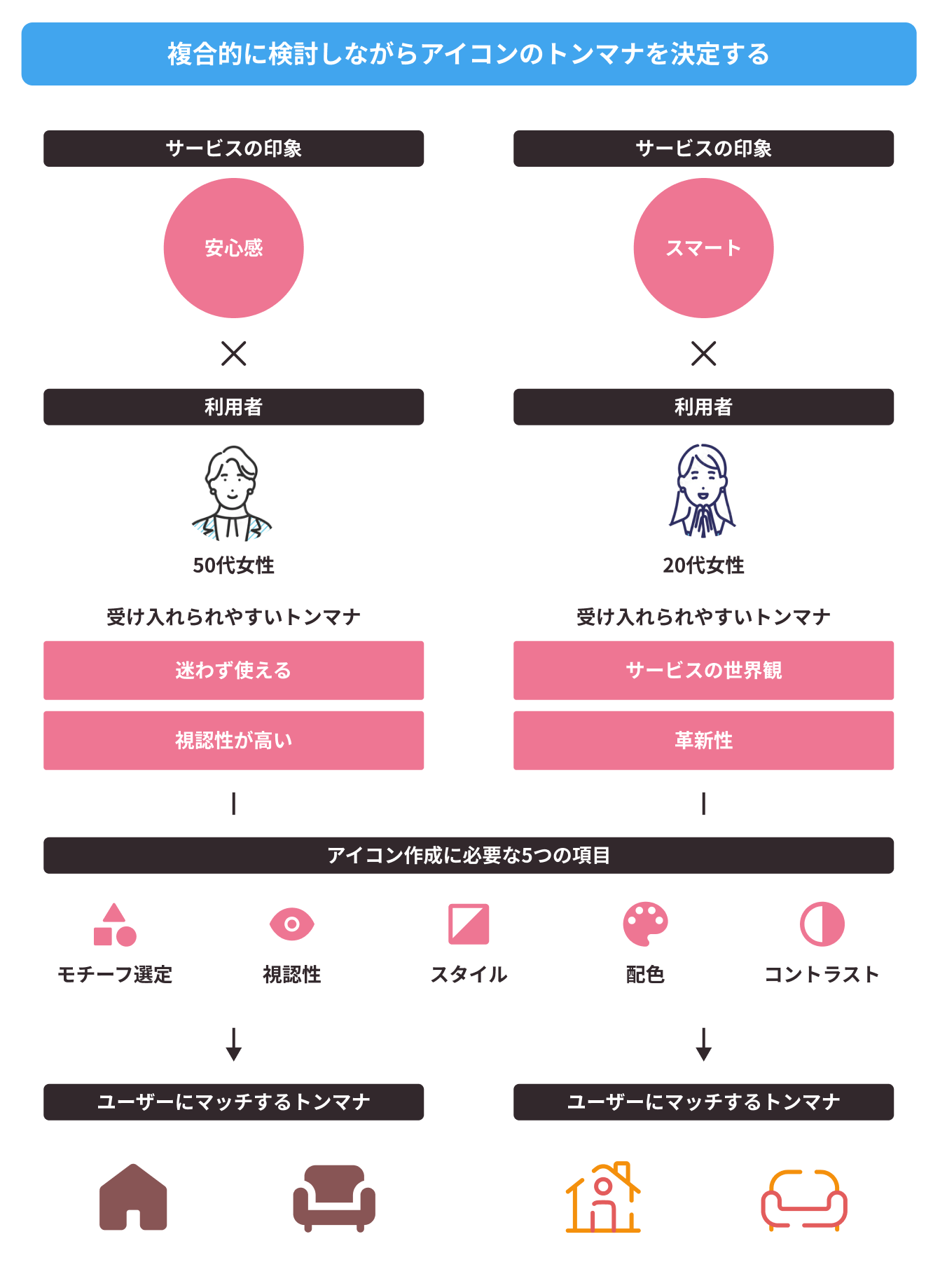 サービスの印象・利用者に受け入れられやすいトンマナ・アイコン作成に必要な5つの項目を複合的に検討しながらアイコンのトンマナを決定します。