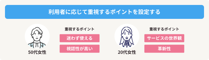 利用者に応じて重視するポイントを設定します。50代女性は迷わず使えること、視認性が高いこと。20台女性はサービスの世界観、革新性を重視するポイントとしています。