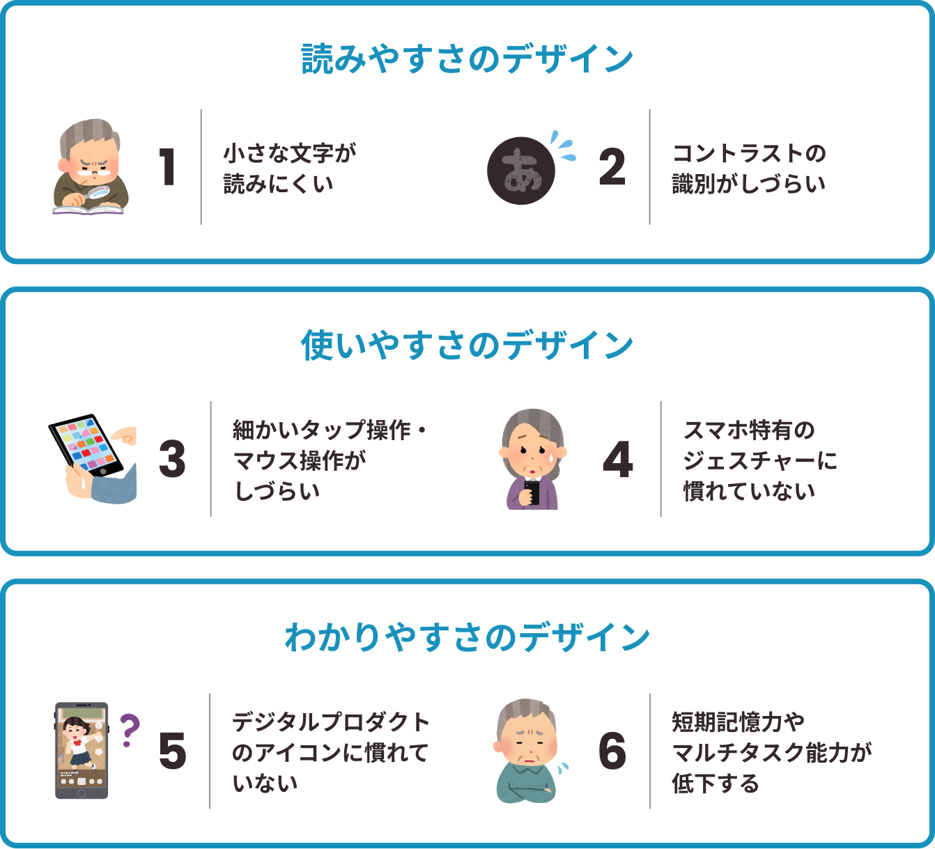 読みやすさのデザイン（１小さな文字が読みにくい、２コントラストの識別がしづらい）
使いやすさのデザイン（３細かい操作がしづらい、４スマホ特有のジェスチャーに慣れていない）
わかりやすさのデザイン（５デジタルプロダクトのアイコンに慣れていない、６短期記憶力やマルチタスク能力が低下する）