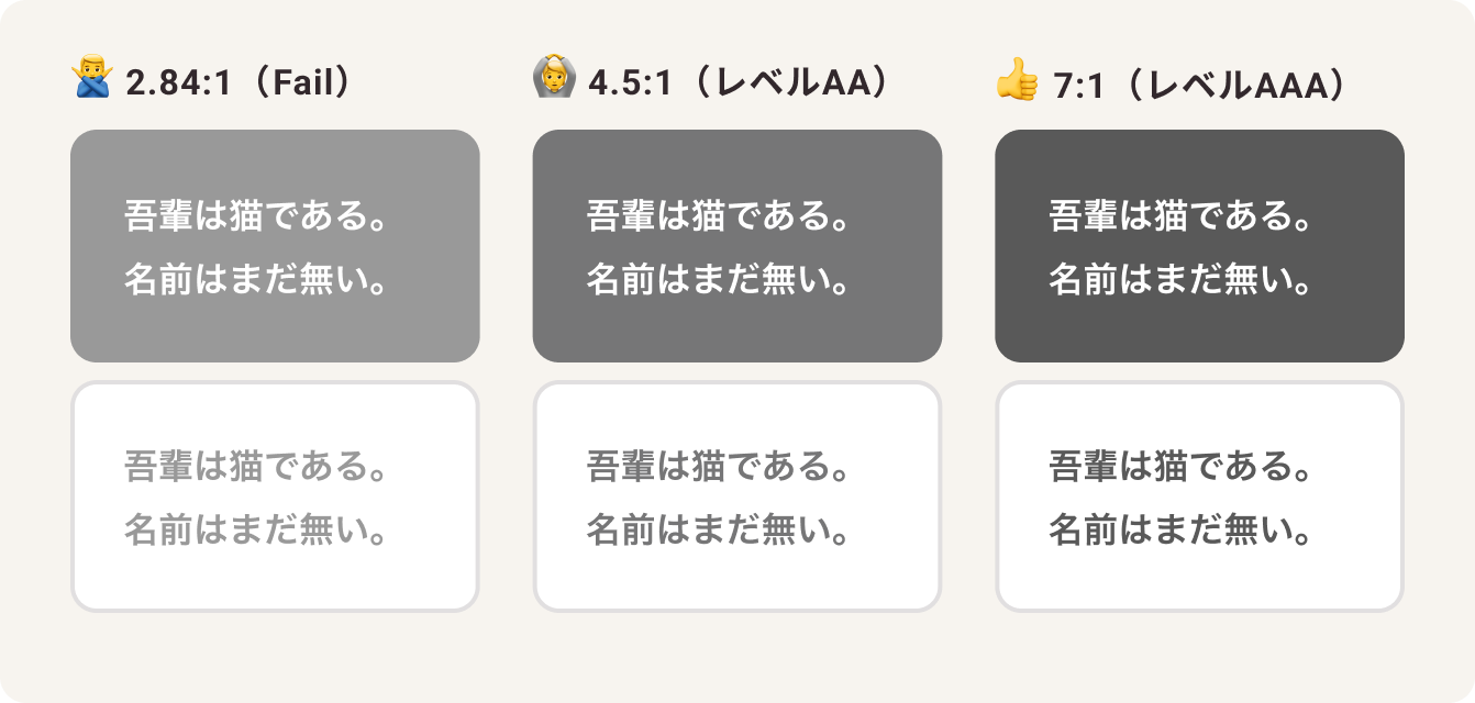 コントラスト比の最低限の基準値は 4.5:1（レベルAA）、高度の基準値は 7:1