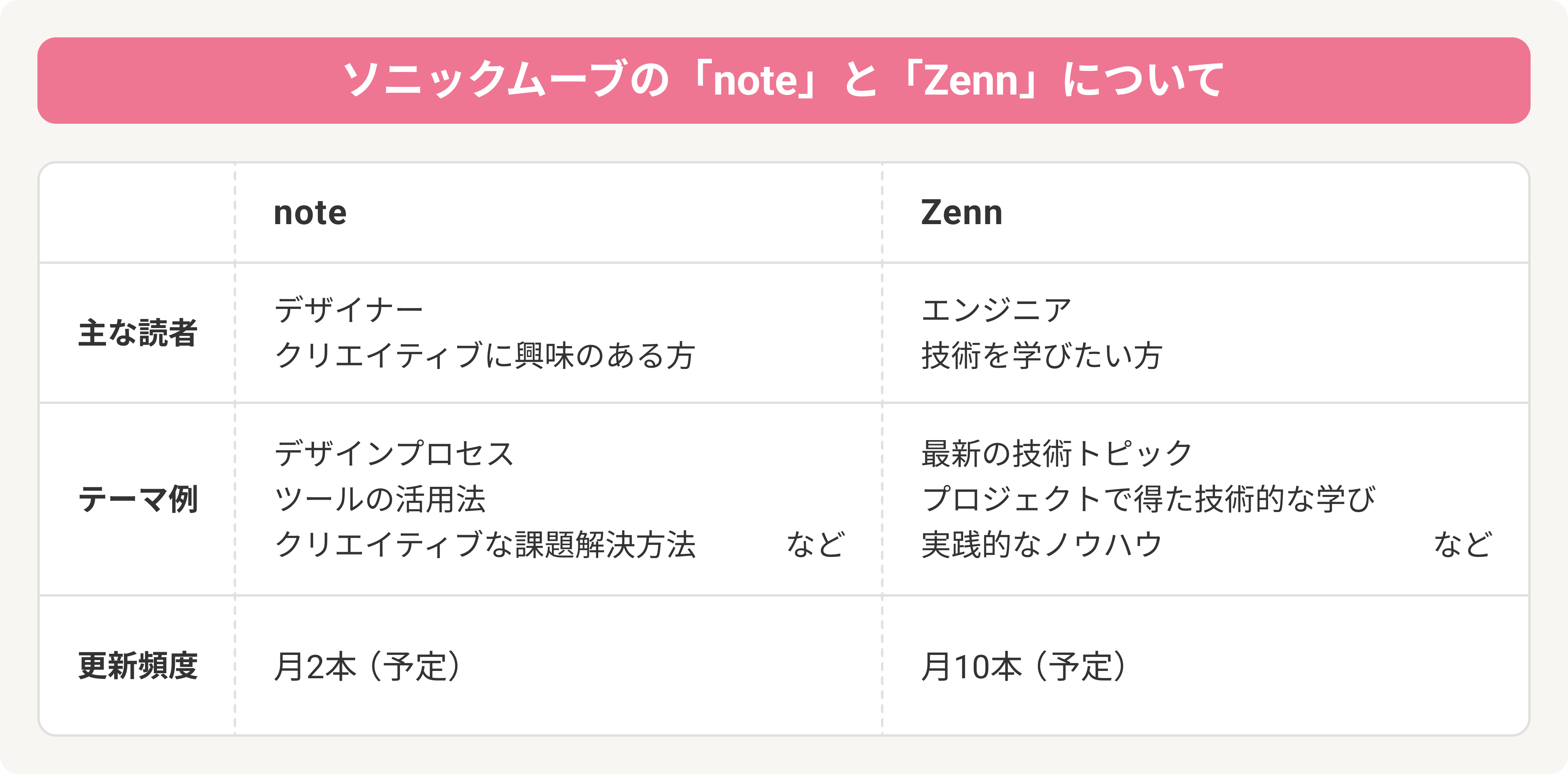 ソニックムーブの「note」と「Zenn
」について